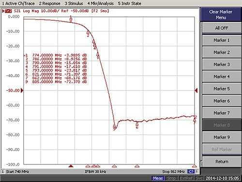 Charakterystyka tłumienia filtra LF003