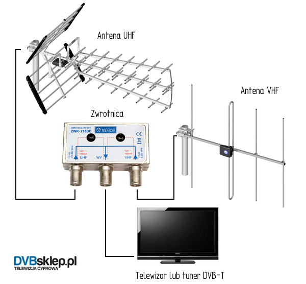 Schemat połączenia anten VHF i UHF zwrotnicą ZWR-210DC