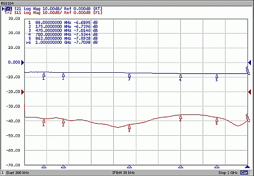 Parametry rozgałęźnika R-4 Signal