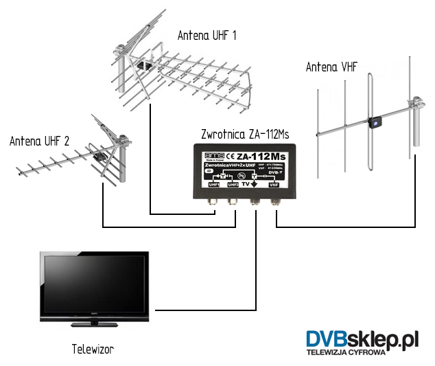 Schemat połączenia dwóch anten UHF i jednej VHF.