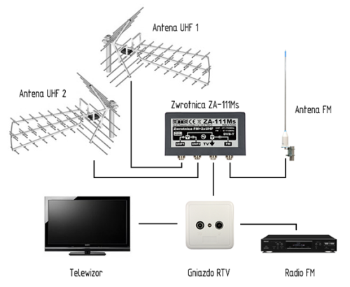 Zwrotnica antenowa ZA-111Ms FM + 2 x UHF