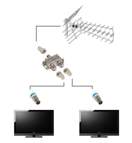 Schemat instalacji antenowej na dwa telewizory z wykorzystaniem anteny Red Eagle AX 1000 Alfa.