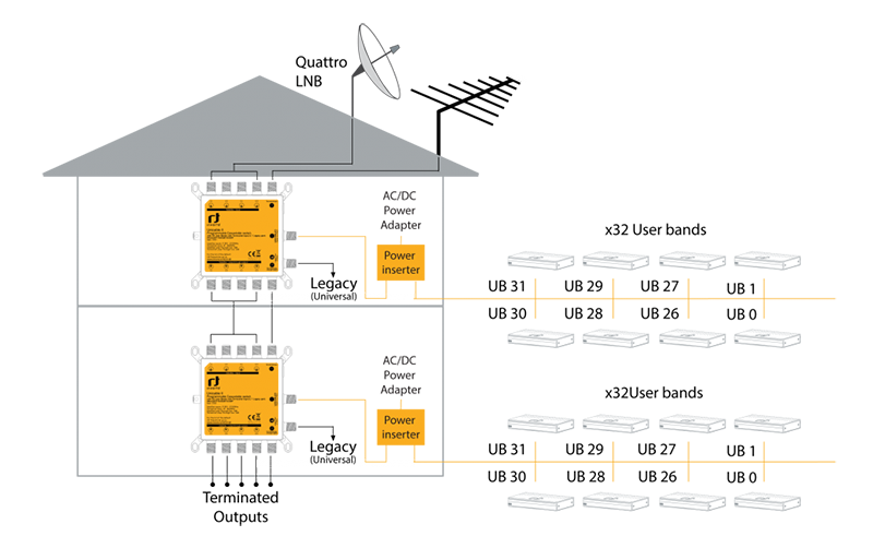 Multiswitch Unicable II Inverto 32UBs, 1 Legacy port - przykładowy schemat