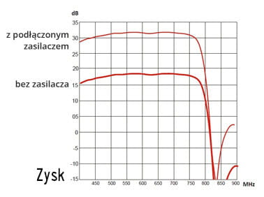 wykres zysku anteny z i bez podłączonego zasilania