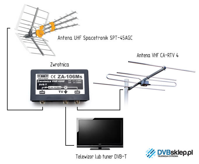 Przykładowy schemat instalacji antenowej do odbioru sygnału DVB-T z multipleksów 1,2,3,4 i 8 z wykorzystaniem anteny UHF Spacetronik SPT-45AGC