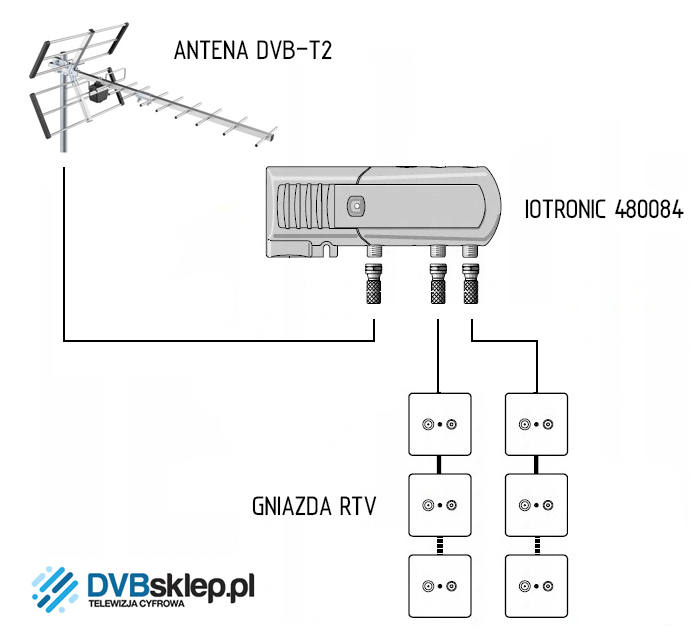 Schemat przykładowej instalacji antenowej z wykorzystaniem wzmacniacza IOTRONIC 480084